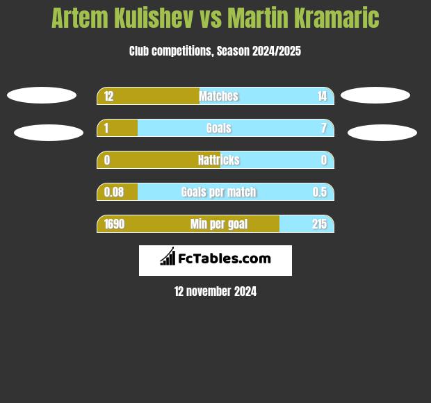 Artem Kulishev vs Martin Kramaric h2h player stats