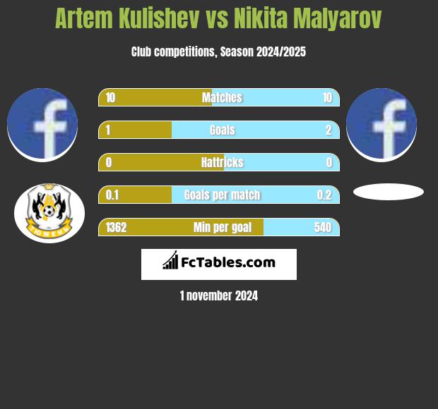 Artem Kulishev vs Nikita Malyarov h2h player stats