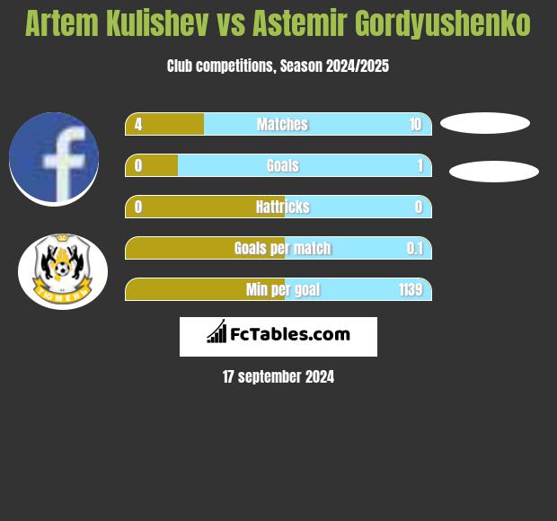 Artem Kulishev vs Astemir Gordyushenko h2h player stats