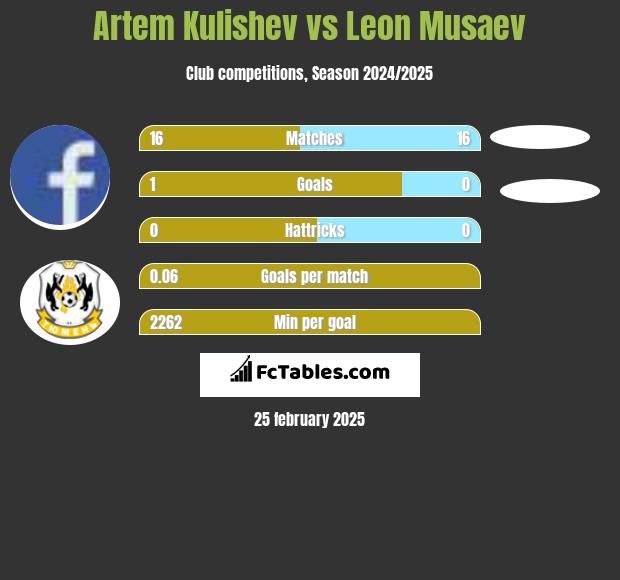 Artem Kulishev vs Leon Musaev h2h player stats