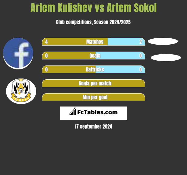 Artem Kulishev vs Artem Sokol h2h player stats