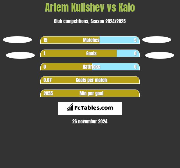 Artem Kulishev vs Kaio h2h player stats