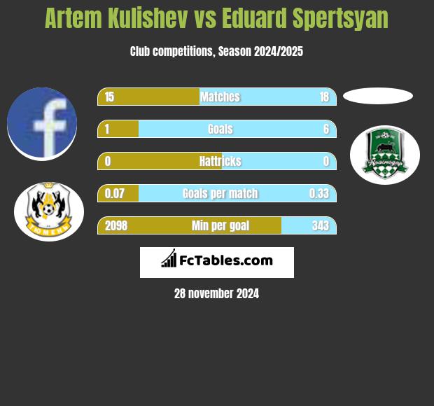 Artem Kulishev vs Eduard Spertsyan h2h player stats