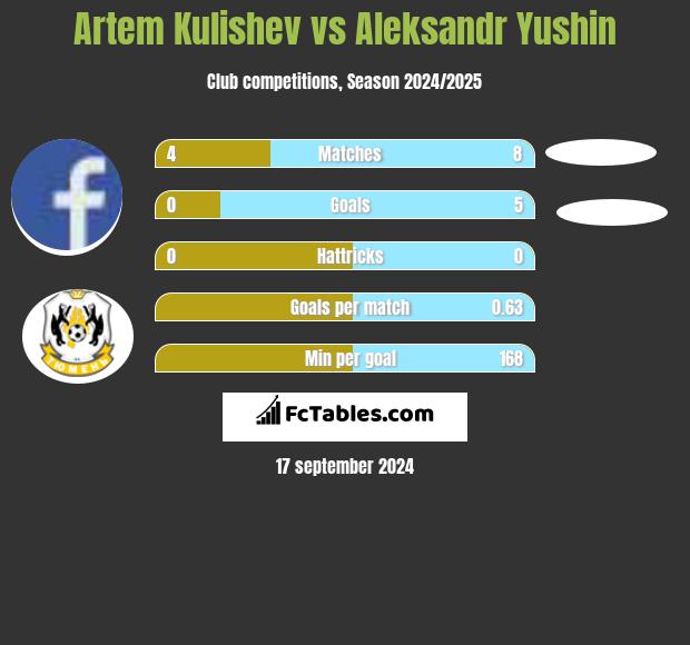 Artem Kulishev vs Aleksandr Yushin h2h player stats