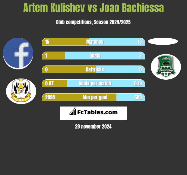 Artem Kulishev vs Joao Bachiessa h2h player stats