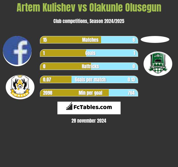 Artem Kulishev vs Olakunle Olusegun h2h player stats