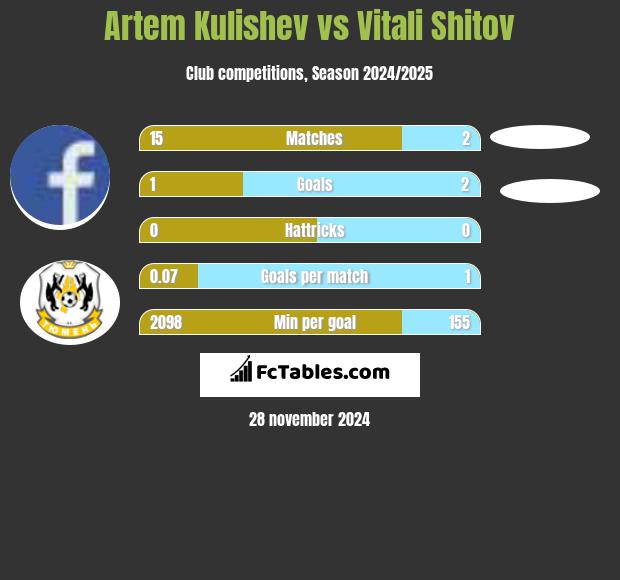 Artem Kulishev vs Vitali Shitov h2h player stats