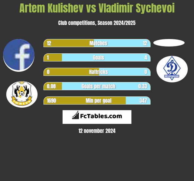 Artem Kulishev vs Vladimir Sychevoi h2h player stats