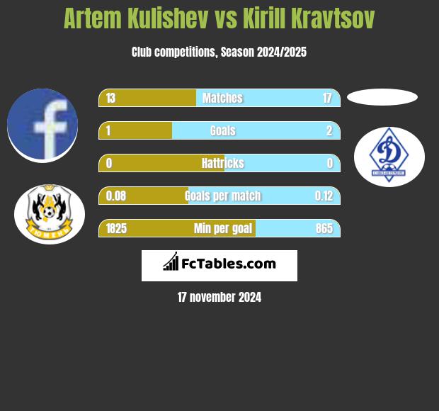 Artem Kulishev vs Kirill Kravtsov h2h player stats