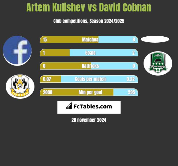 Artem Kulishev vs David Cobnan h2h player stats