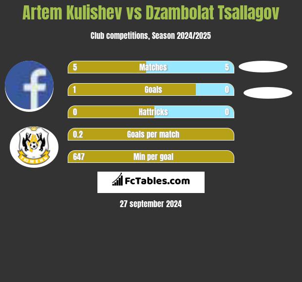 Artem Kulishev vs Dzambolat Tsallagov h2h player stats