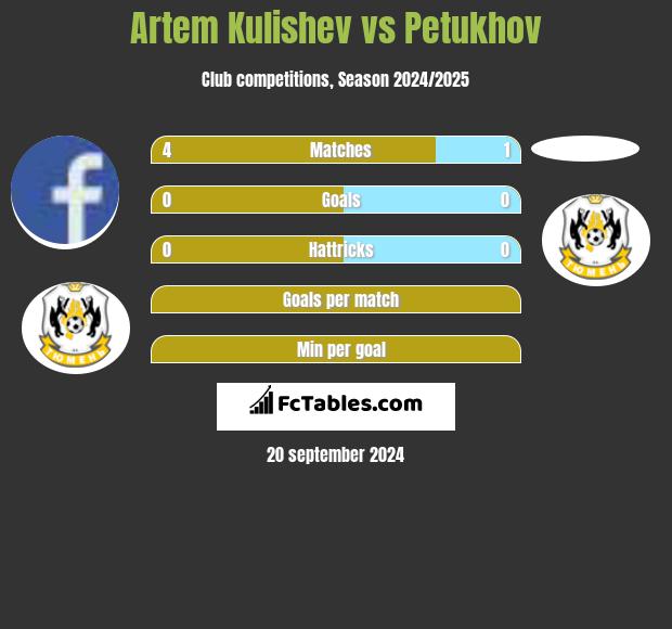 Artem Kulishev vs Petukhov h2h player stats