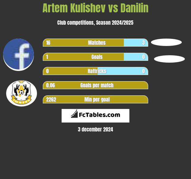 Artem Kulishev vs Danilin h2h player stats