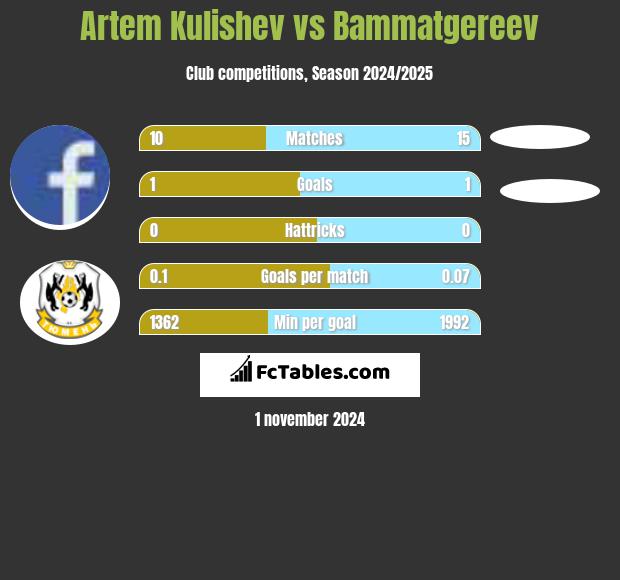 Artem Kulishev vs Bammatgereev h2h player stats