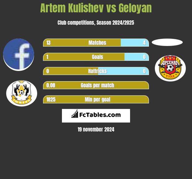 Artem Kulishev vs Geloyan h2h player stats