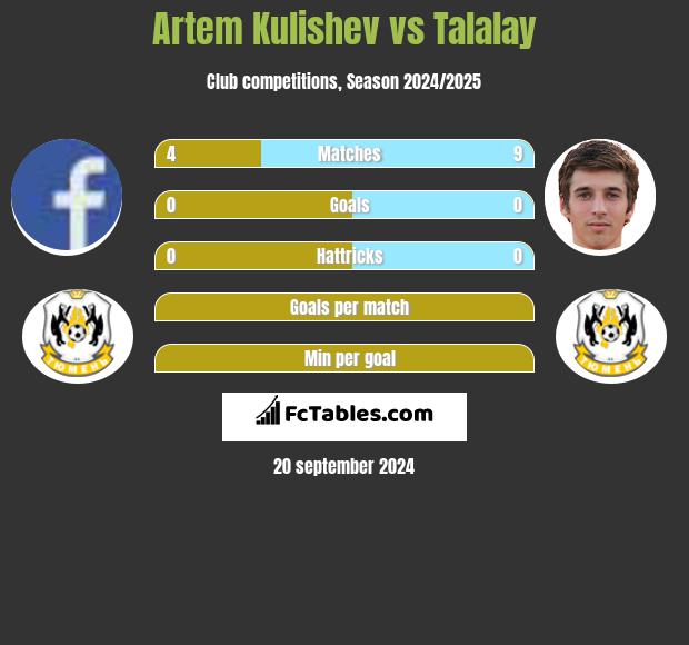 Artem Kulishev vs Talalay h2h player stats