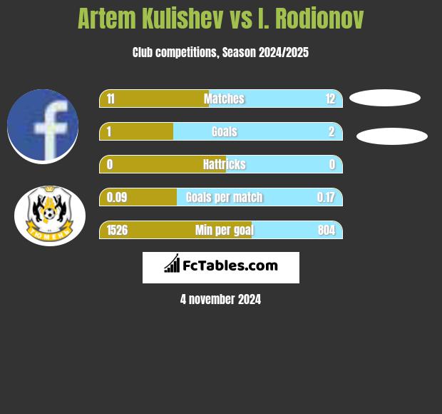 Artem Kulishev vs I. Rodionov h2h player stats