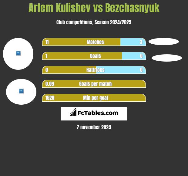 Artem Kulishev vs Bezchasnyuk h2h player stats