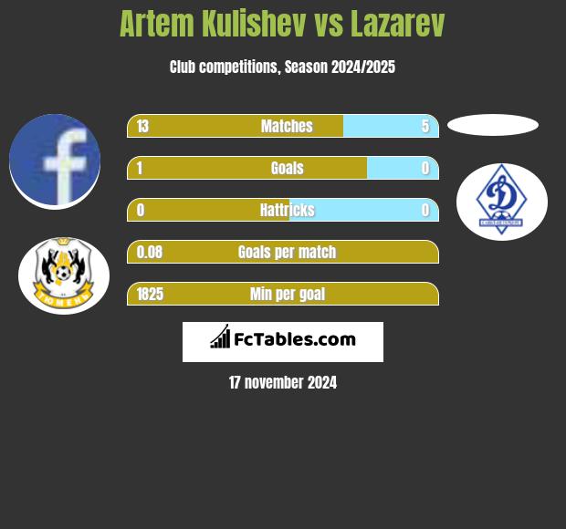 Artem Kulishev vs Lazarev h2h player stats