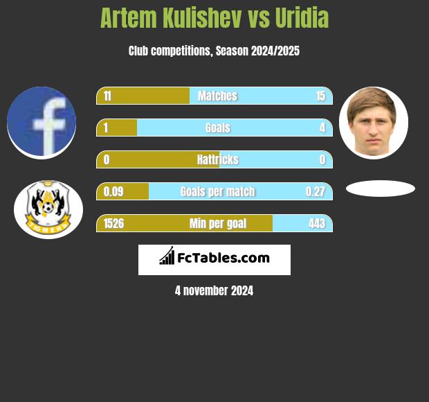 Artem Kulishev vs Uridia h2h player stats