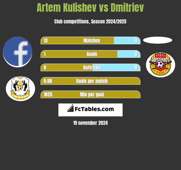 Artem Kulishev vs Dmitriev h2h player stats