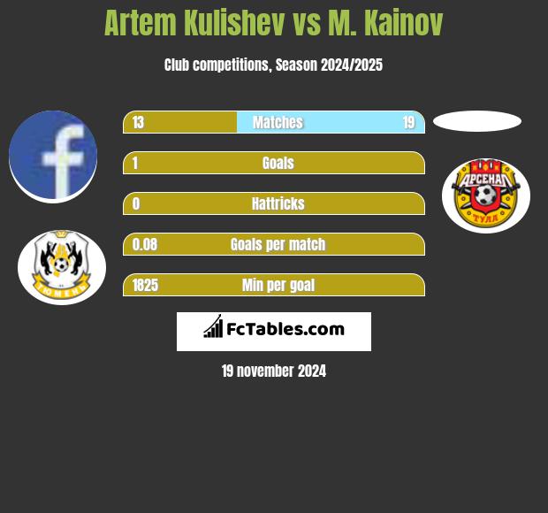 Artem Kulishev vs M. Kainov h2h player stats