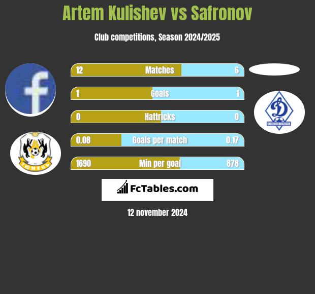 Artem Kulishev vs Safronov h2h player stats