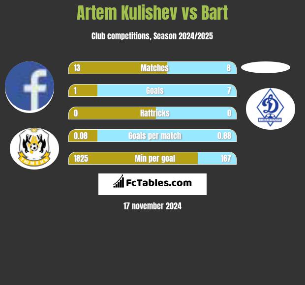 Artem Kulishev vs Bart h2h player stats