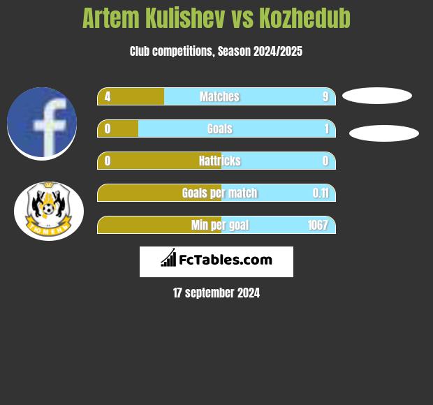 Artem Kulishev vs Kozhedub h2h player stats