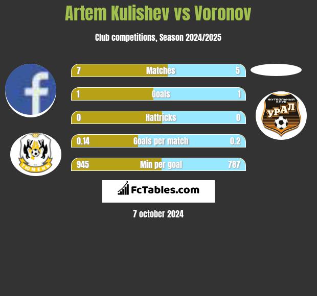 Artem Kulishev vs Voronov h2h player stats