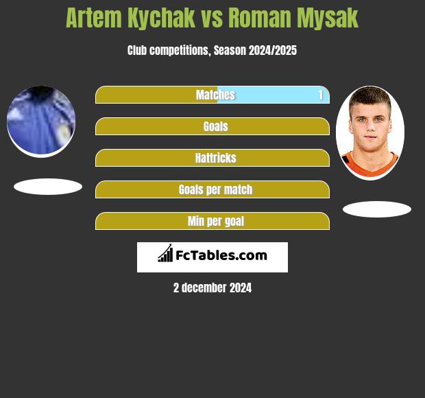 Artem Kychak vs Roman Mysak h2h player stats