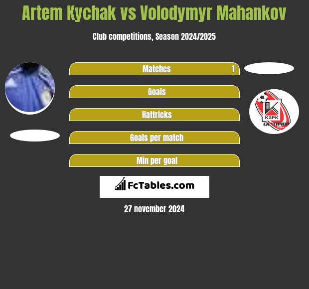 Artem Kychak vs Volodymyr Mahankov h2h player stats