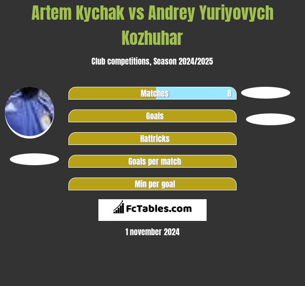 Artem Kychak vs Andrey Yuriyovych Kozhuhar h2h player stats