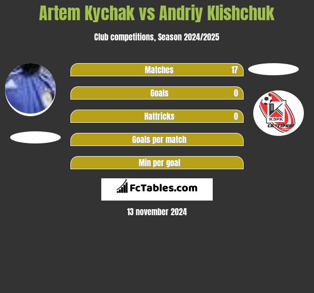 Artem Kychak vs Andriy Klishchuk h2h player stats