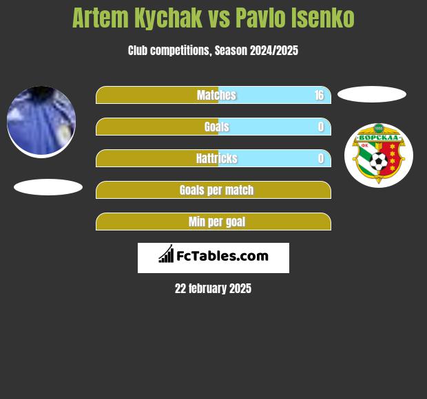 Artem Kychak vs Pavlo Isenko h2h player stats