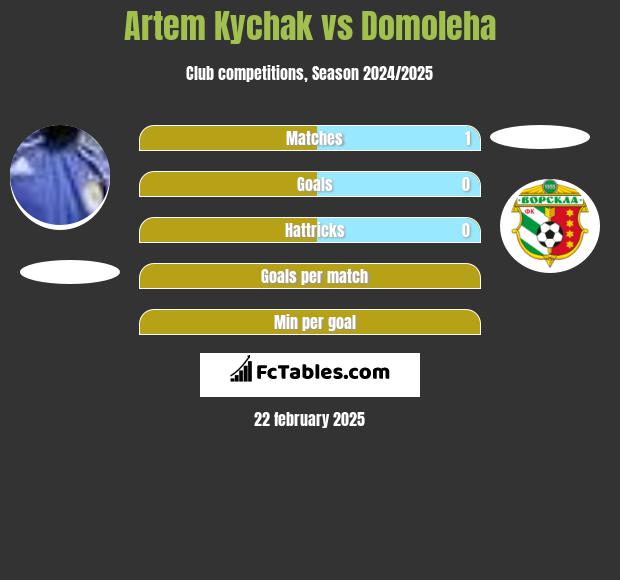 Artem Kychak vs Domoleha h2h player stats