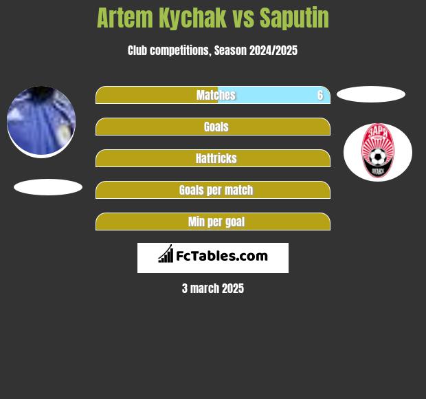 Artem Kychak vs Saputin h2h player stats