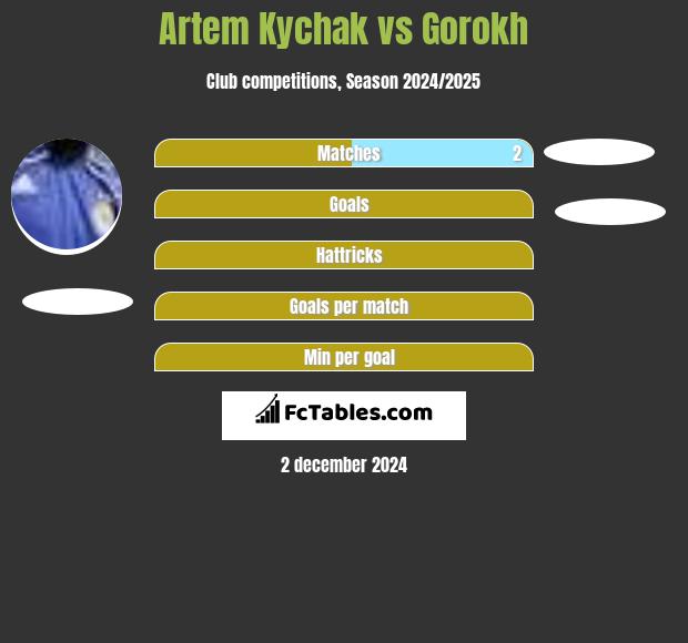 Artem Kychak vs Gorokh h2h player stats