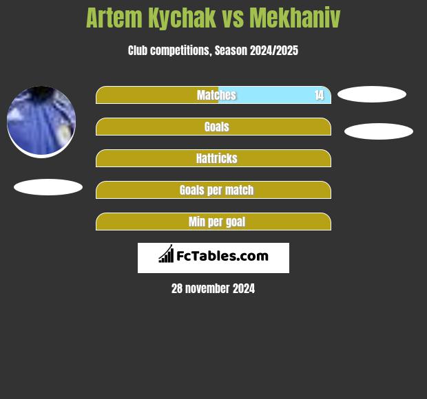 Artem Kychak vs Mekhaniv h2h player stats