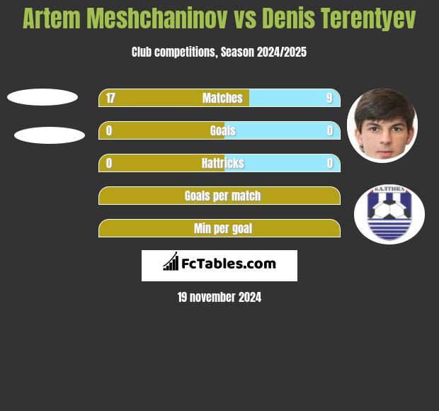 Artem Meshchaninov vs Denis Terentiew h2h player stats