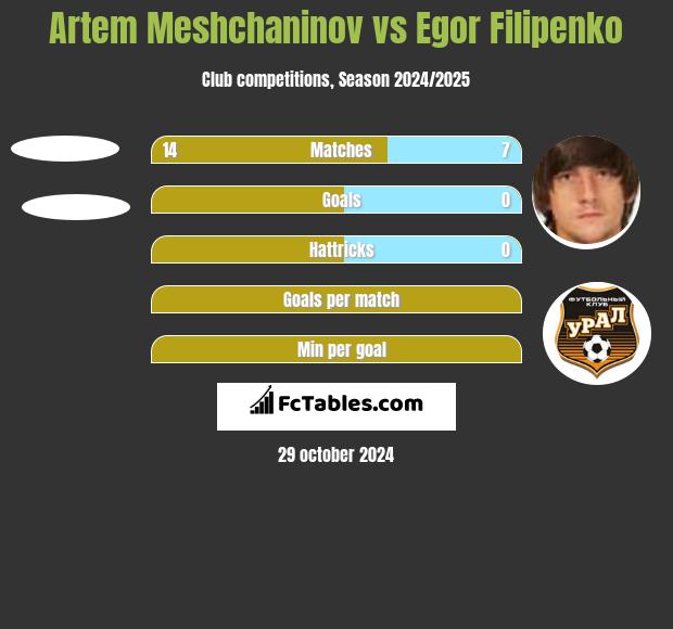 Artem Meshchaninov vs Egor Filipenko h2h player stats