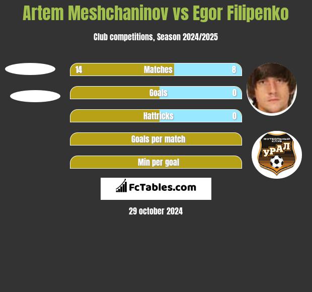 Artem Meshchaninov vs Jahor Filipienka h2h player stats