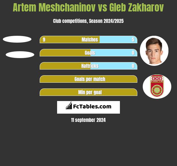 Artem Meshchaninov vs Gleb Zakharov h2h player stats