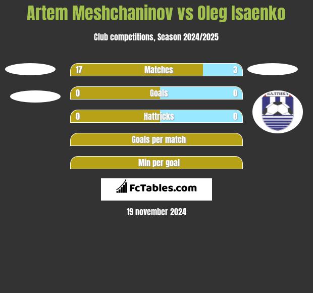 Artem Meshchaninov vs Oleg Isaenko h2h player stats