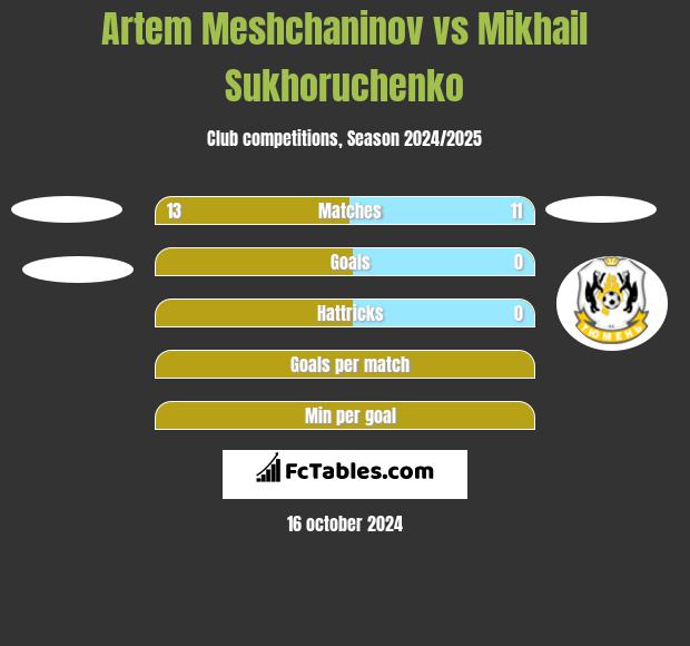 Artem Meshchaninov vs Mikhail Sukhoruchenko h2h player stats