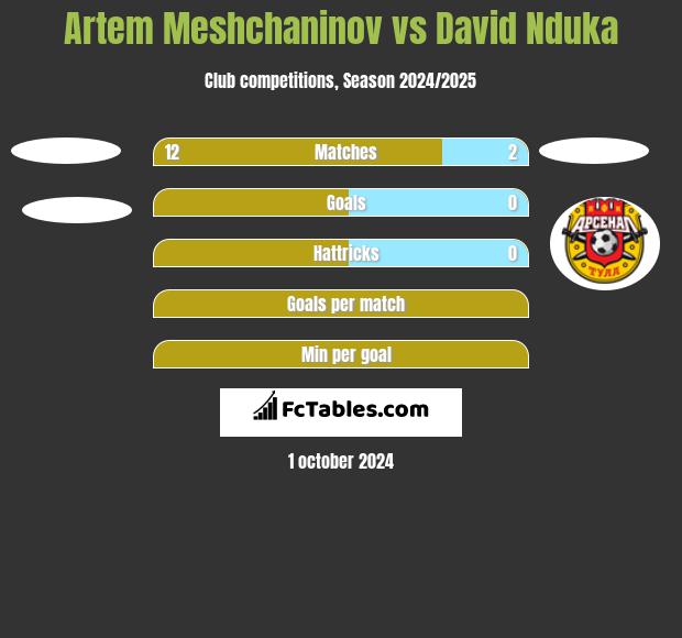 Artem Meshchaninov vs David Nduka h2h player stats