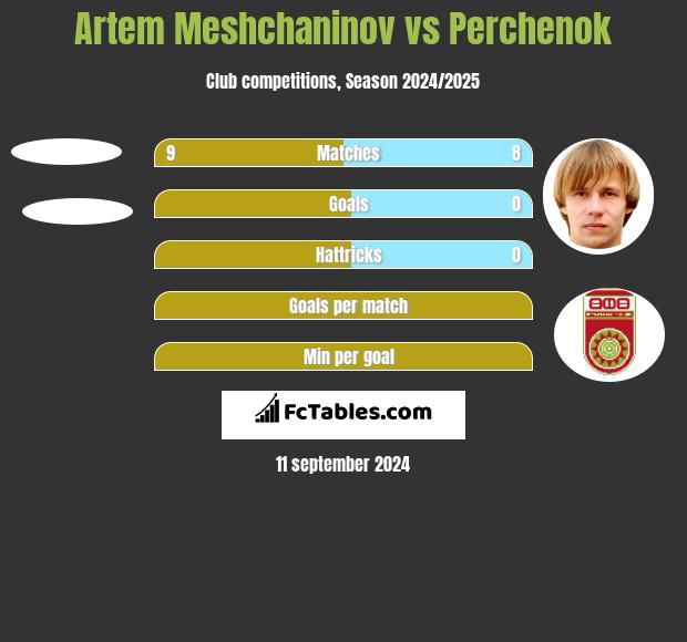 Artem Meshchaninov vs Perchenok h2h player stats