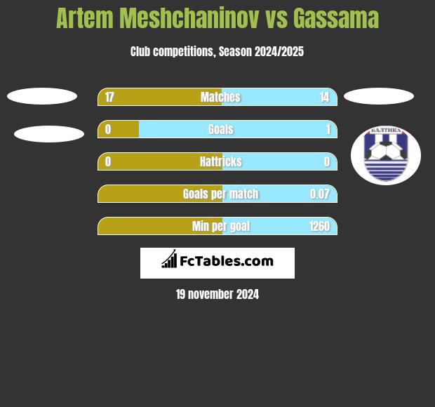 Artem Meshchaninov vs Gassama h2h player stats