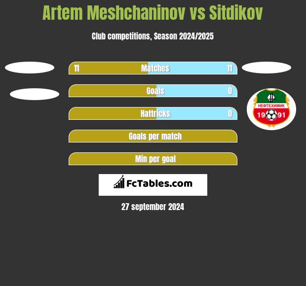 Artem Meshchaninov vs Sitdikov h2h player stats