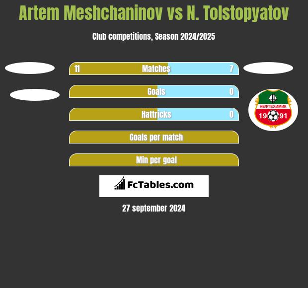 Artem Meshchaninov vs N. Tolstopyatov h2h player stats